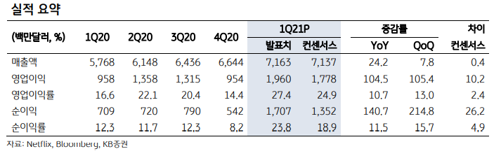 넷플릭스, 더딘 구독자 증가세에 부진한 1분기… 심화되는 OTT 경쟁