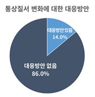 기업 10곳 중 8곳, 미중갈등 등 통상환경 변화에 '속수무책'