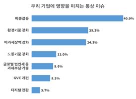 기업 10곳 중 8곳, 미중갈등 등 통상환경 변화에 '속수무책'