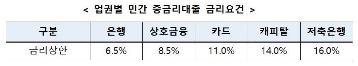 중·저신용자 중금리대출↑·금리↓…올해 200만명에 32兆 푼다