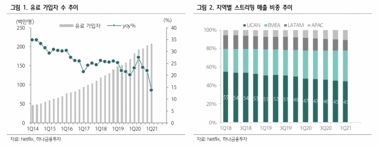 "넷플리스, 심화되는 OTT 경쟁 속 더딘 구독자 증가세"