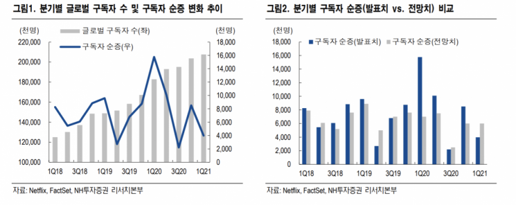 "넷플리스, 심화되는 OTT 경쟁 속 더딘 구독자 증가세"
