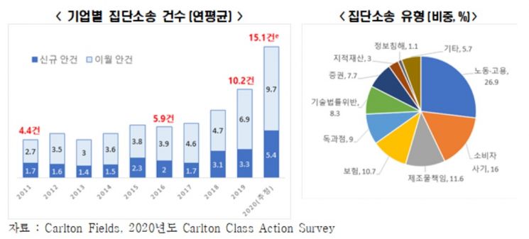"美기업들, 한해 10건 이상 집단소송…韓 제도 도입시 기업 부담 커질 것"