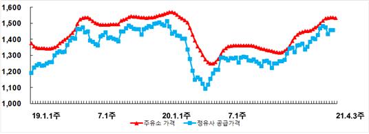 휘발유값 1534.3원…2주 연속 보합세