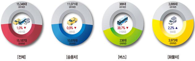 차종별 교통량