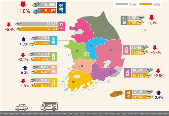 '코로나19 여파' 전국 교통량 8년 만에 감소…버스 38% 급감 