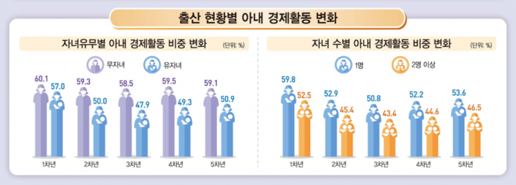 신혼부부 맞벌이, 자녀 유무에 따라 갈려…有주택이 출산율도 높아
