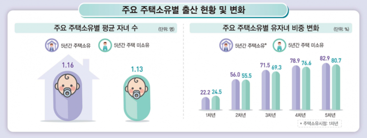 신혼부부 맞벌이, 자녀 유무에 따라 갈려…有주택이 출산율도 높아