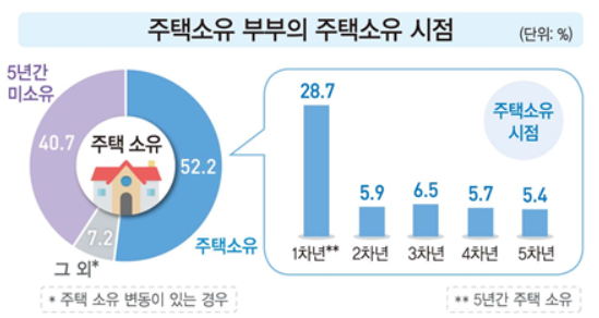 신혼부부 맞벌이, 자녀 유무에 따라 갈려…有주택이 출산율도 높아