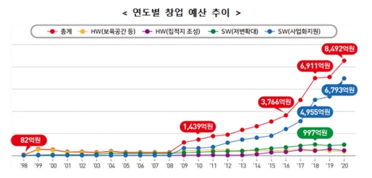 작년 신설 법인 12만개…정부 "제2벤처붐 도래" 공식화 