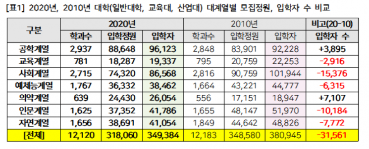 2020년 기준 10년 전보다 대학 입학 정원과 입학자 수 비교(출처=종로학원하늘교육)