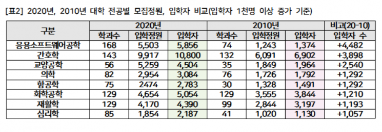 2020년 기준 10년 전보다 대학 입학 정원과 입학자 수가 1000명 이상 증가한 전공 분야(출처=종로학원하늘교육)