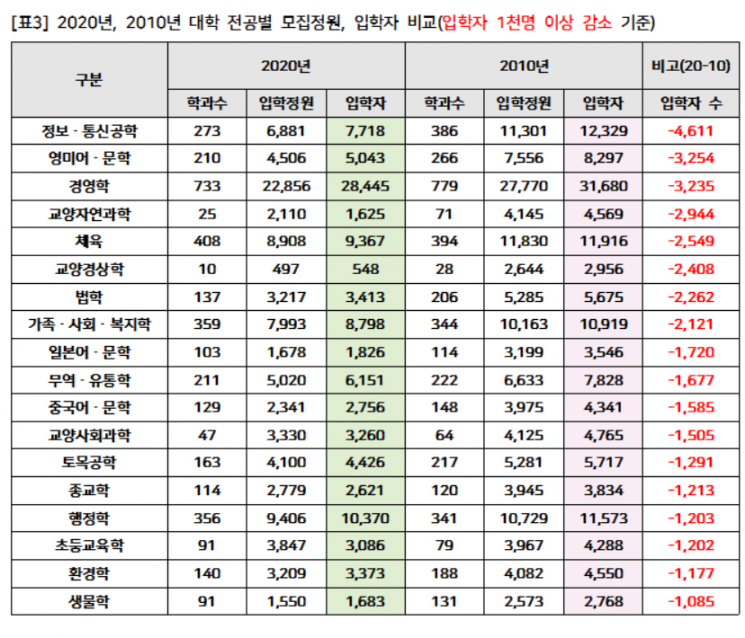2020년 기준 10년 전보다 대학 입학 정원과 입학자 수가 1000명 이상 감소한 전공 분야(출처=종로학원하늘교육)