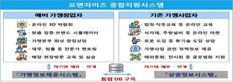  정부, 프랜차이즈 혁신·상생에 올해 2080억원 시작으로 5년간 지속 투자