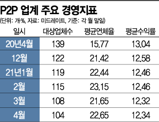 차일피일 늦춰지는 온투법 1호 업체…업계는 쪼그라든다