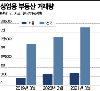 규제에 주택거래 주춤하자 상업용 부동산 반사효과