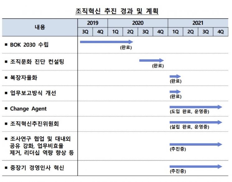 한은, 올해 말까지 혁신방향 발표…이주열 "변화 절실함 확인"