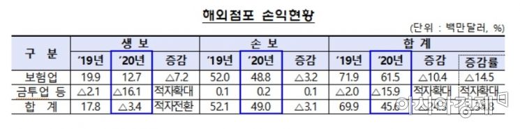 보험사 해외점포 손익현황(자료:금융감독원)