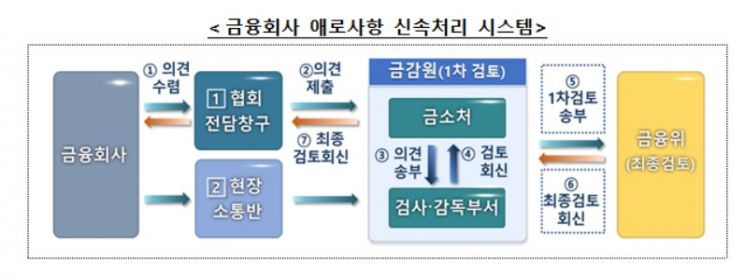'금소법 한 달' 금융당국 "애로사항 58건 해결"