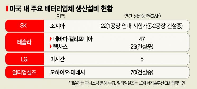 SK, 美배터리시장 장악 강드라이브