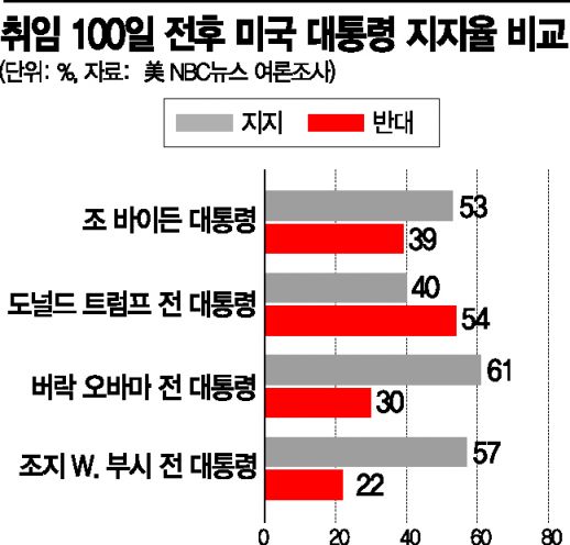 취임 100일 앞둔 바이든, 지지율 50%대..."오바마·부시보다 낮아"(종합)