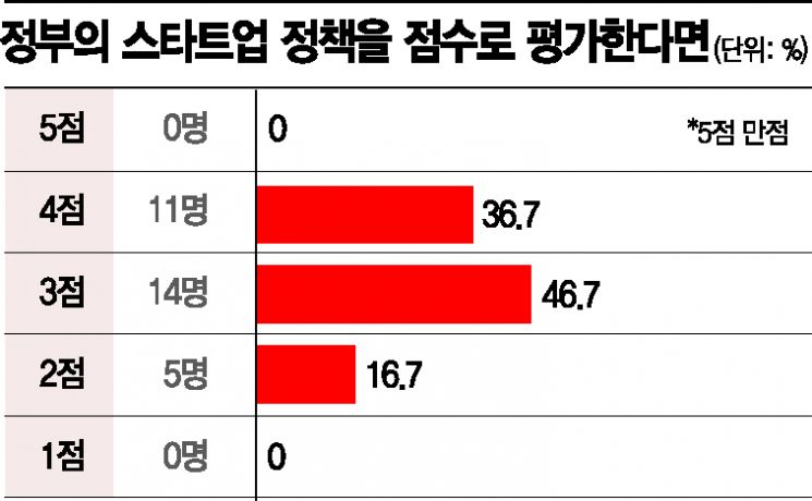[K스타트업 대전환]자금·인력난 걸림돌…'네거티브 규제'로 전환 서둘러야