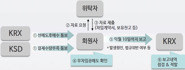 26일 한국거래소 시장감시위원회는 내달 3일 공매도 재개에 맞춰 공매도 적발 강화를 위한 감시체계를 실시한다고 밝혔다. (출처=한국거래소)