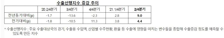 수출입銀 “2분기 수출 35％ 증가 전망”