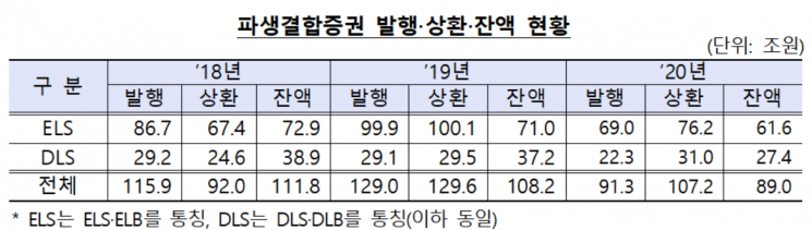 작년 파생결합증권 발행·상환 급감...증권사 5337억 손실