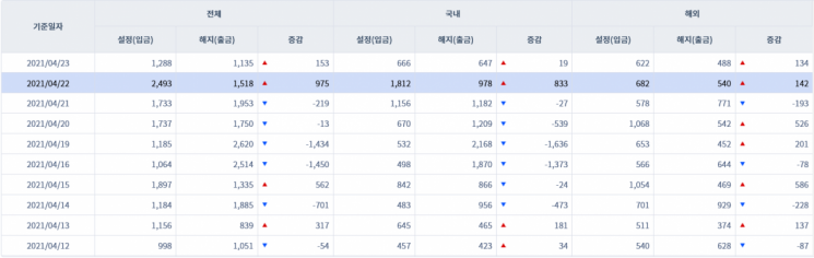 [일일펀드동향] 국내 채권형 펀드 하루새 3400억원 순유출