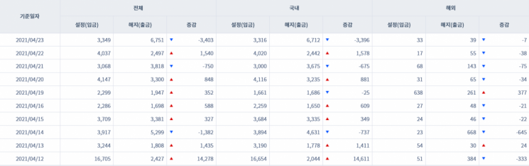 [일일펀드동향] 국내 채권형 펀드 하루새 3400억원 순유출