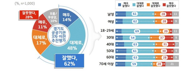 경기도민 62% "공공기관 3차이전 잘한 결정"