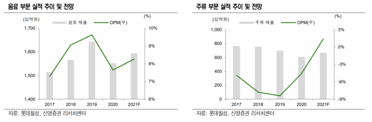 [클릭 e종목] "롯데칠성, 주류·음료 부분 실적 호족 지속"