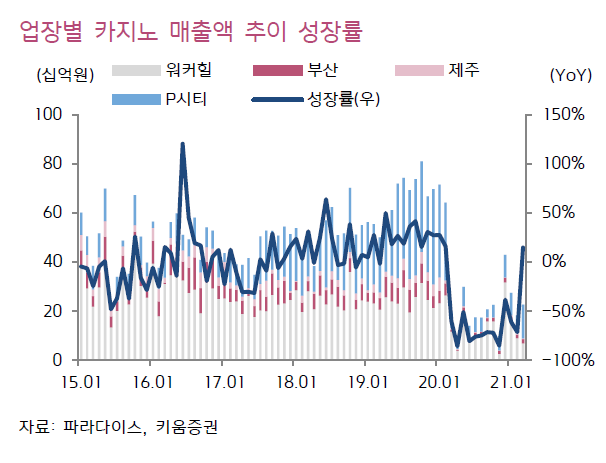 [클릭 e종목] "여전히 부진한 파라다이스…복합리조트 재가동에 희망 걸어야"
