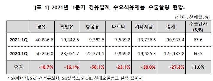 정유업계, 1분기 수출 10년만에 최저…9094만배럴에 그쳐