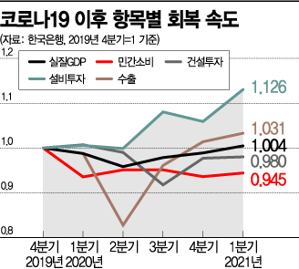 1분기 성장률 깜짝 반등했지만…백신 없인 소비절벽 언제든 가능