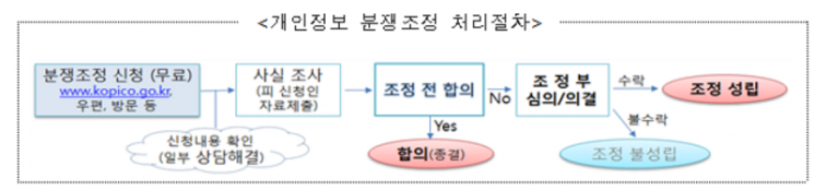 “개인정보 분쟁조정 참여 의무대상 확대” 개인정보위, 보호법 개정 추진