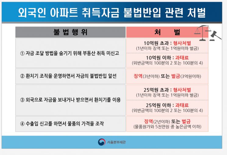 관세청과 국토부가 공조해 적발한 외국인의 아파트 취득자금 불법반입 관련 처벌기준 자료. 관세청 제공