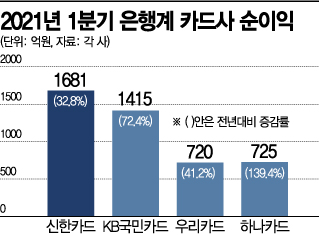 수수료 인하 명분 될라…1분기 호실적에도 웃지 못하는 카드사들