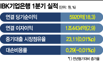 中企보다 가계대출 증가율 더 높인 기업은행…1분기 실적 '껑충'