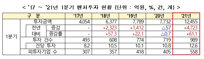 올해 1분기 벤처투자 실적과 펀드결성이 나란히 1조원을 돌파했다. 사진제공 = 중소벤처기업부