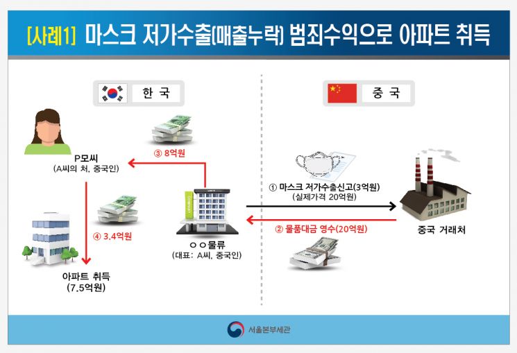 마스크 저가수출을 통한 외국인의 범죄수익 조성 및 아파트 취득 경로 도식화 자료. 관세청 제공