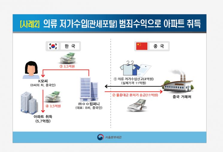 의류 저가수입을 통한 외국인의 범죄수익 조성 및 아파트 취득 경로 도식화 자료. 관세청 제공
