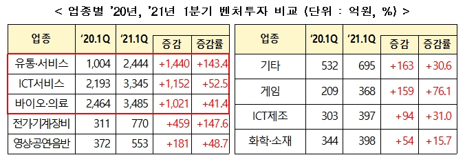 업종별 2021년도 1분기 벤처투자현황. 사진제공 = 중소벤처기업부
