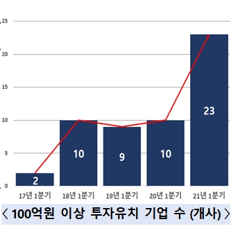 1분기 벤처투자 유치 기업들 중 100억원 이상 대형투자를 유치한 기업 그래프. 사진제공 = 중소벤처기업부