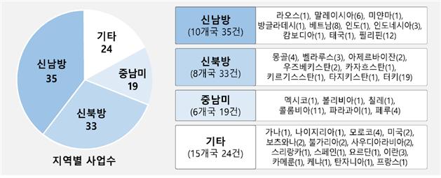 스마트시티 기술 협력 프로그램 공모접수 결과.