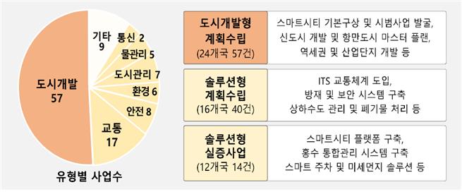 스마트시티 기술 협력 프로그램 공모 유형별