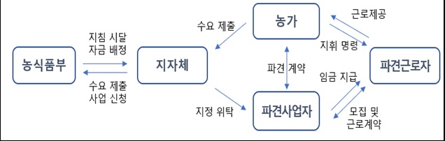 사업 추진 체계.(자료=농림축산식품부)