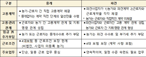 중개-파견 방식 비교.(자료=농림축산식품부)