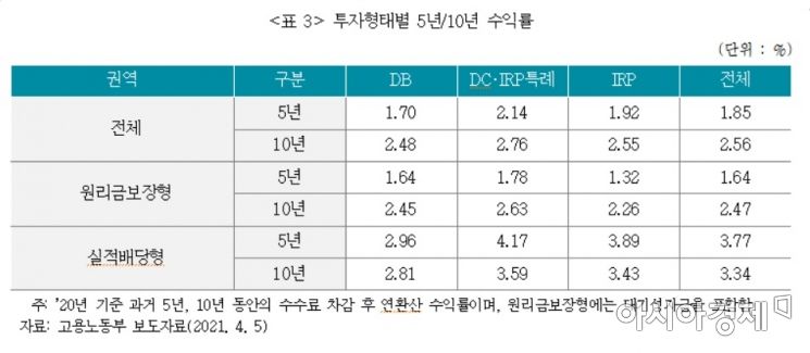 퇴직연금 투자형태별 수익률